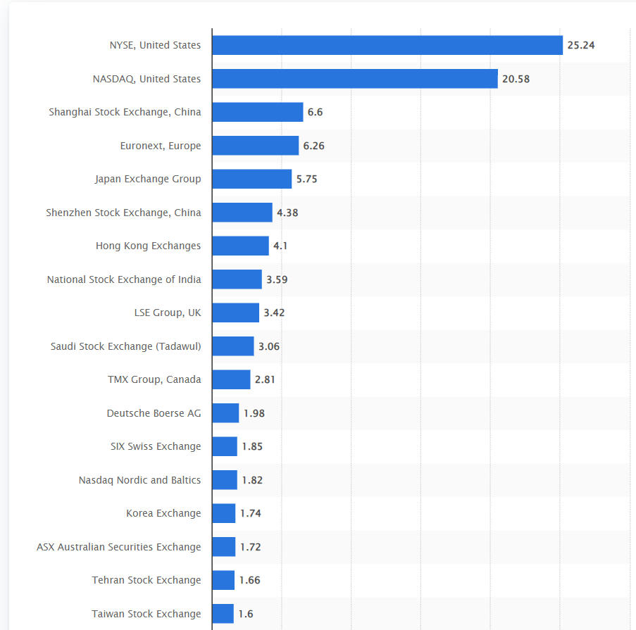 10 Largest Stock Exchanges In The World By Market Cap Complete List