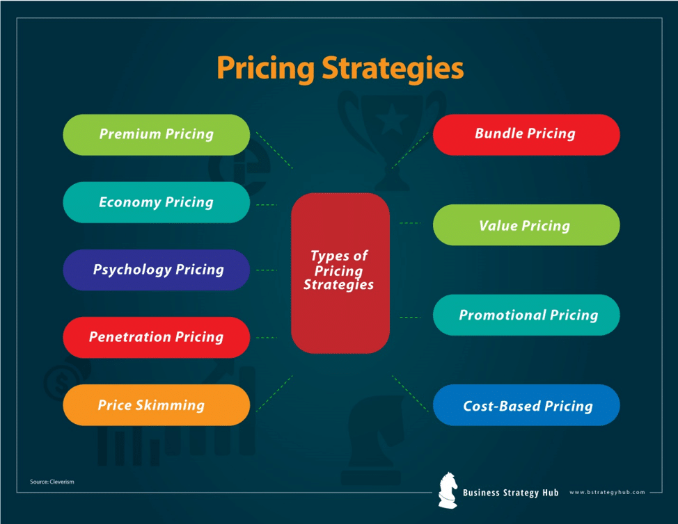 12 Pricing Strategies Maximize Your Profit With A Good Pricing