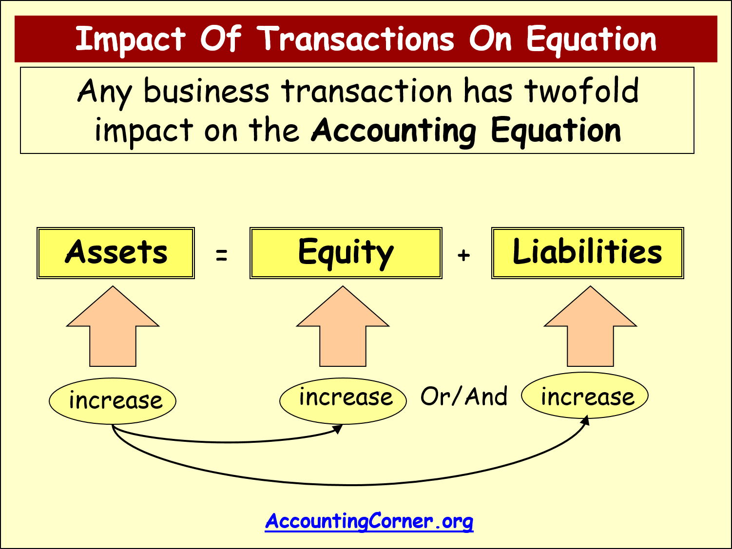 5 Main Elements Of Accounting Accounting Accounting And Finance