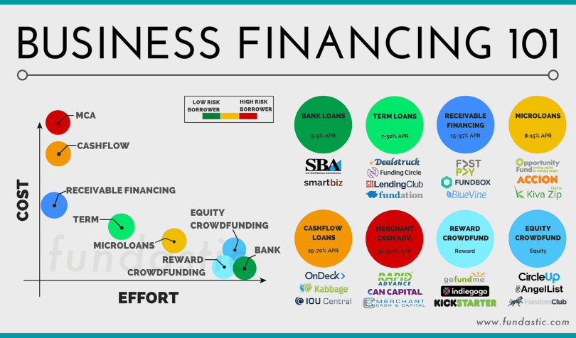 5 Ways Of Financing Your Business Invoiceberry Blog