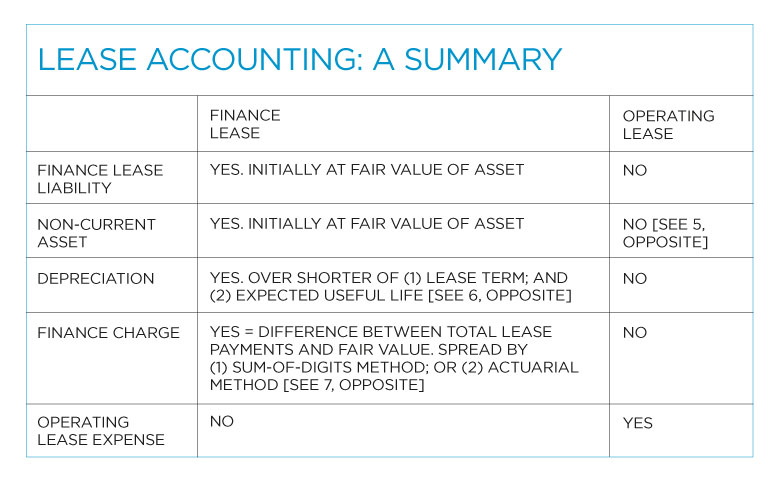 A Lesson On Leases The Association Of Corporate Treasurers