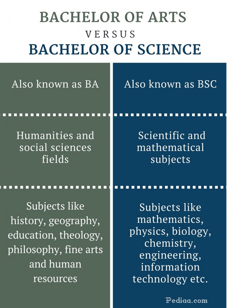 Bachelor Of Applied Science Marketing Degree Bachelor Of Arts Or