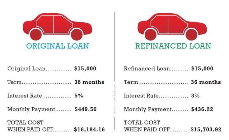 Best Car Finance Best Refinance Car Loan 2021