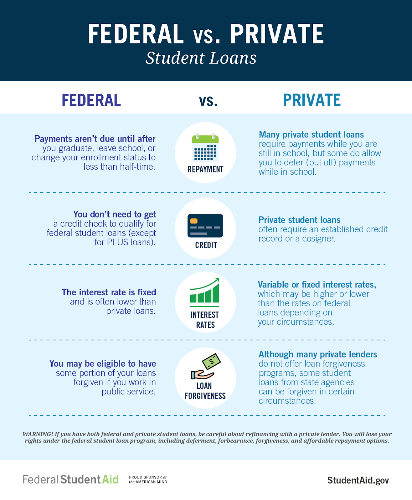 Comparing Types Of Student Loans