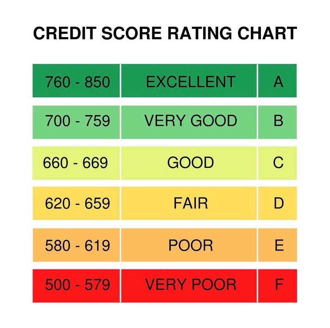 Credit Score And What It Means For You Genius For Money