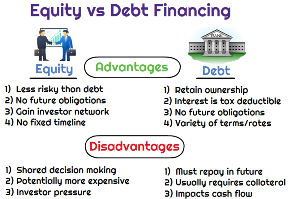 Debt Vs Equity Financing Pros And Cons Plus Examples