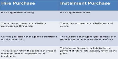 Difference Between Hire Purchase System And Installment Payment System