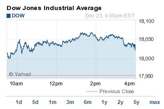 Dow Jones Passes 20 000 And Makes History Time