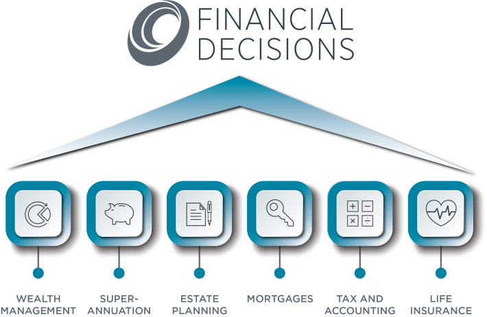 Financial Decisions Overview