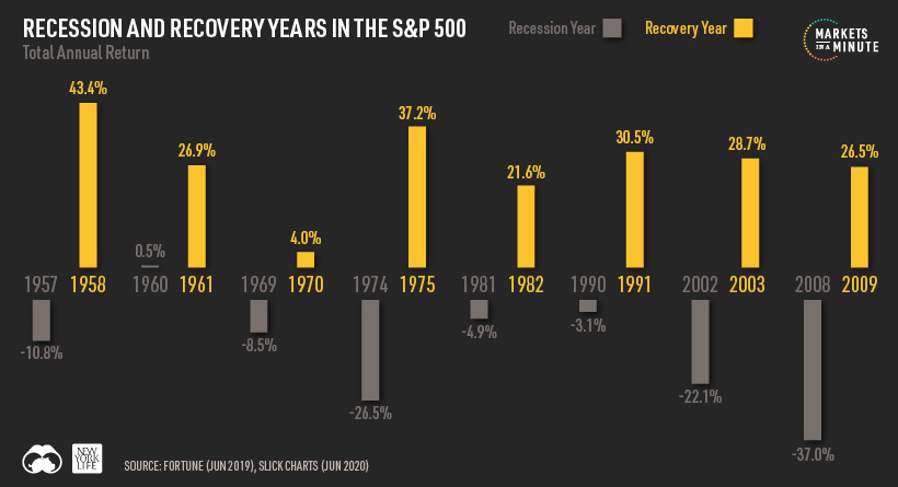 Historical U S Stock Market Returns Over Almost 200 Years