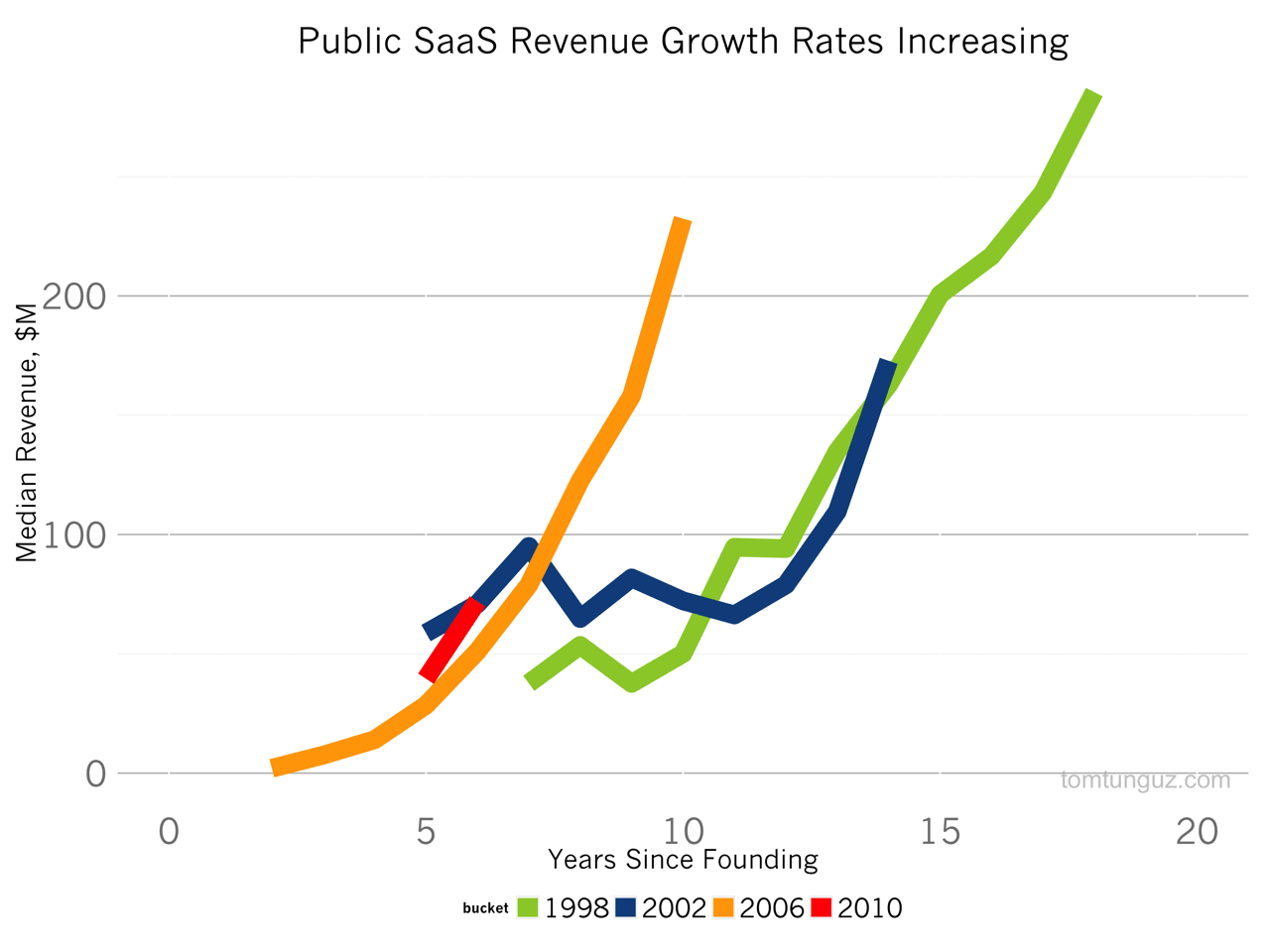 How Saas Companies Secure Finance To Achieve 5X Revenue Growth