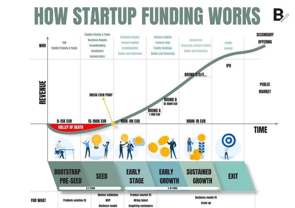 How To Finance A Startup 10 1 Ways To Find Funding B Plannow