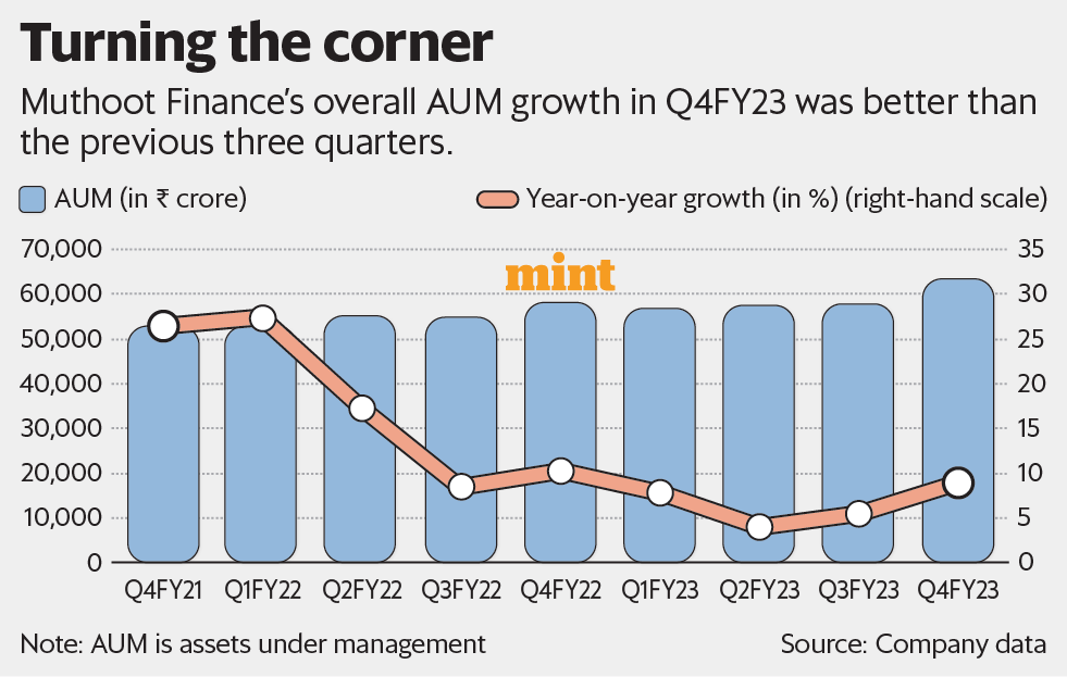 Muthoot Fin S Aum Is Growing But What About Asset Quality Stock