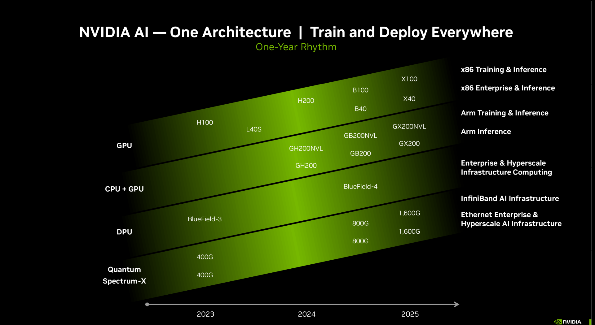 Nvidia To Witness A Shocking 150% Yoy Surge In Ai Shipments In 2024