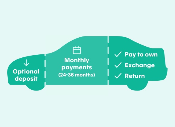 Pcp Car Finance Personal Contract Purchase Zuto