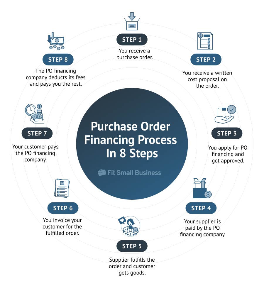 5 Ways Purchase Order Financing Boosts Cash Flow