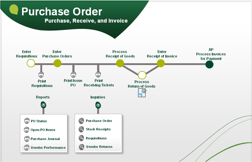 Purchase Order Po Flow In Sage 500 Erp Sage 100 And Sage 500 Erp