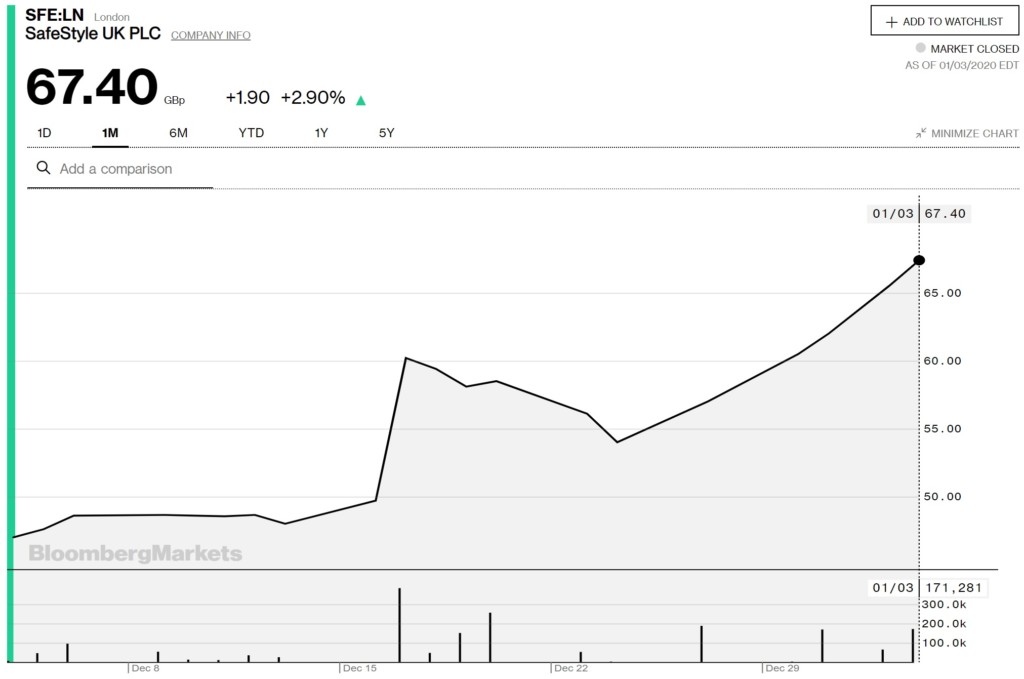 Safestyle Uk Share Price Has Risen Over 44% In The Past Month - Double ...