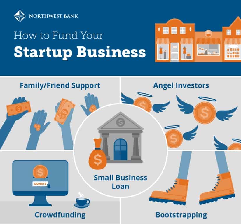 Startup Financing How It Works Amp How To Get It Guide With Stats