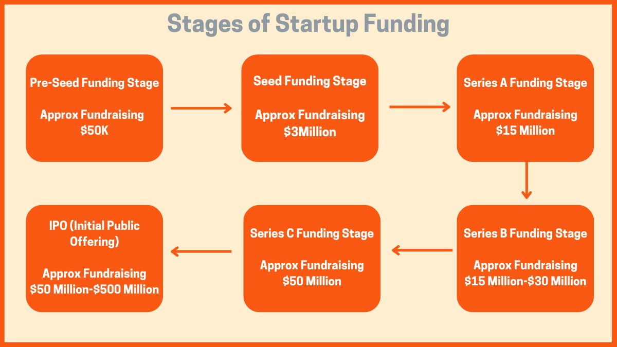 Startup Funding Stages Explaining The Differences 7Startup