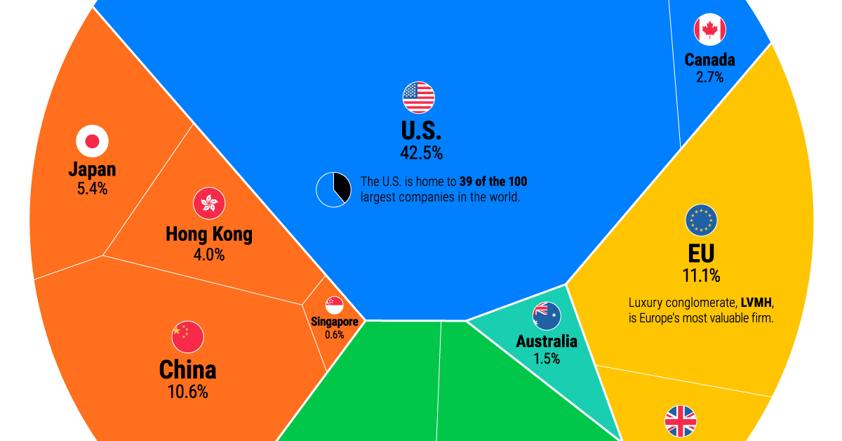 The 109 Trillion Global Stock Market In One Chart