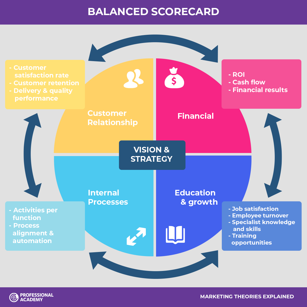 The Balanced Scorecard Explained With Examples Youtube