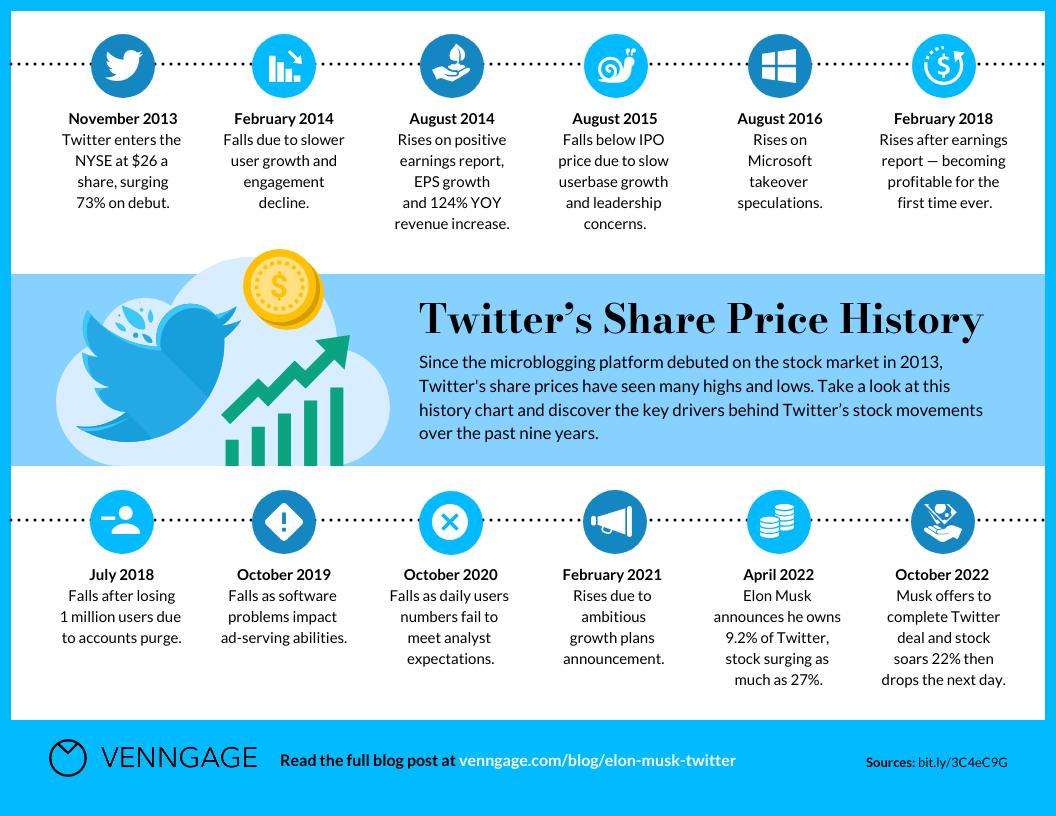 Twitter Stock And Share Price History Infographic Template Venngage