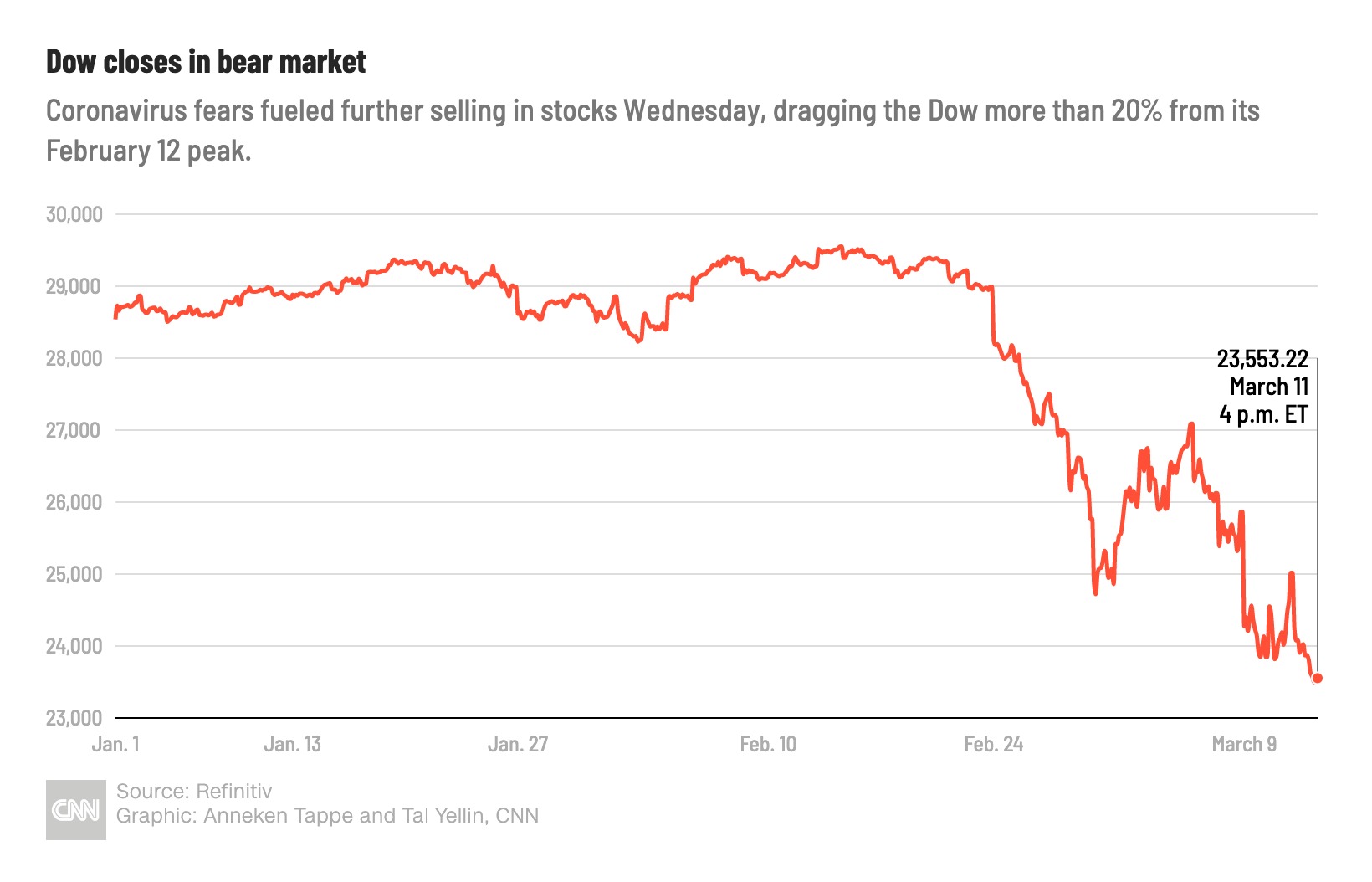 U S Stock Market Today