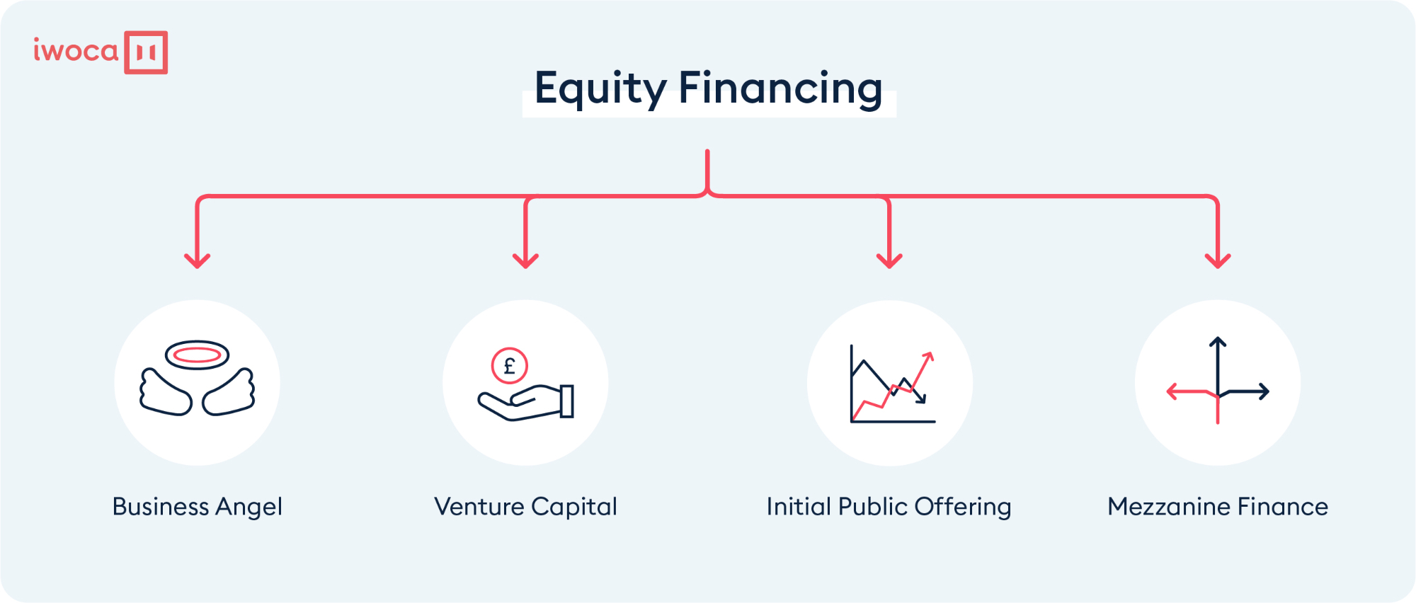 What Is Equity Financing And How Does It Work Iwoca