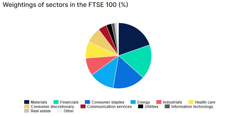 What Is The Ftse 100 Uk100 Index How To Trade It Axi Uk