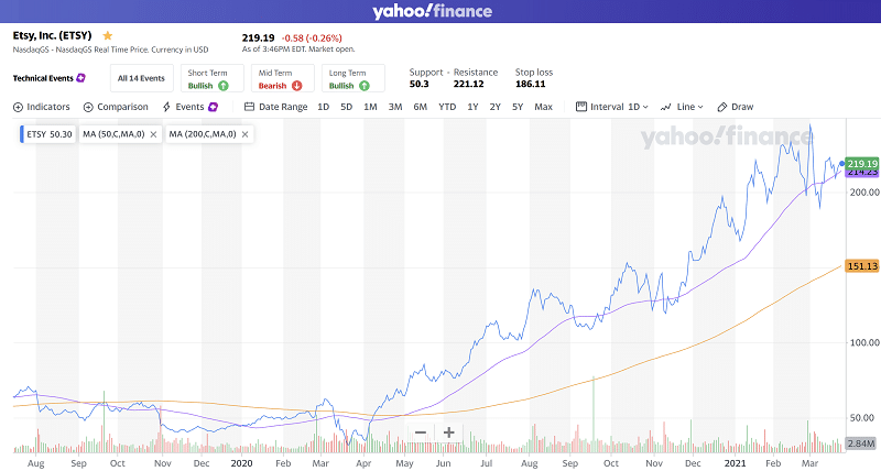 Yahoo Finance Premium Try It Free Stock Research Analysis